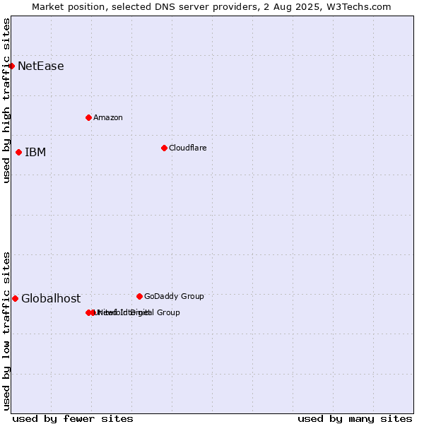 Market position of IBM vs. Globalhost vs. NetEase