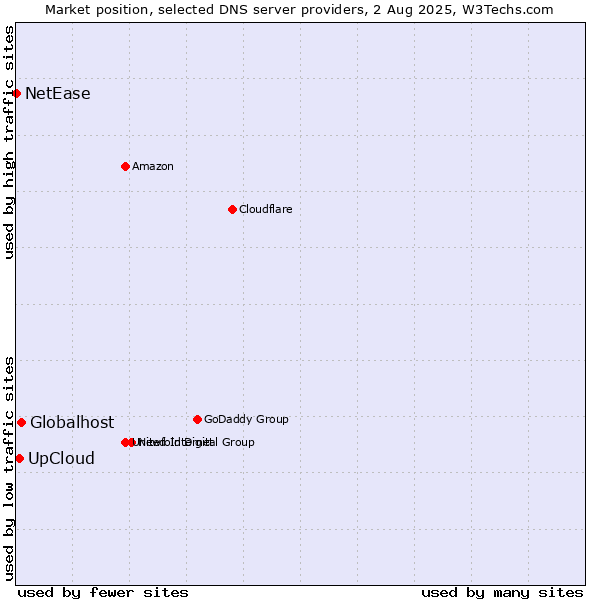 Market position of UpCloud vs. Globalhost vs. NetEase