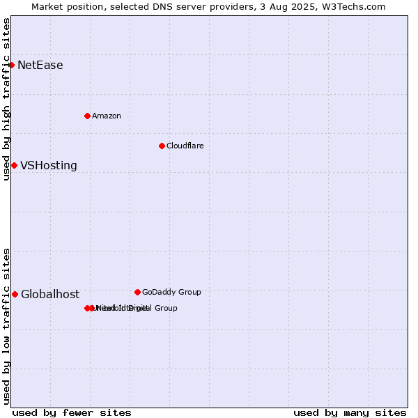 Market position of Globalhost vs. VSHosting vs. NetEase