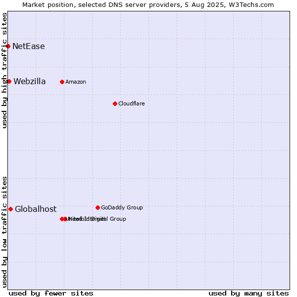Market position of Globalhost vs. Webzilla vs. NetEase