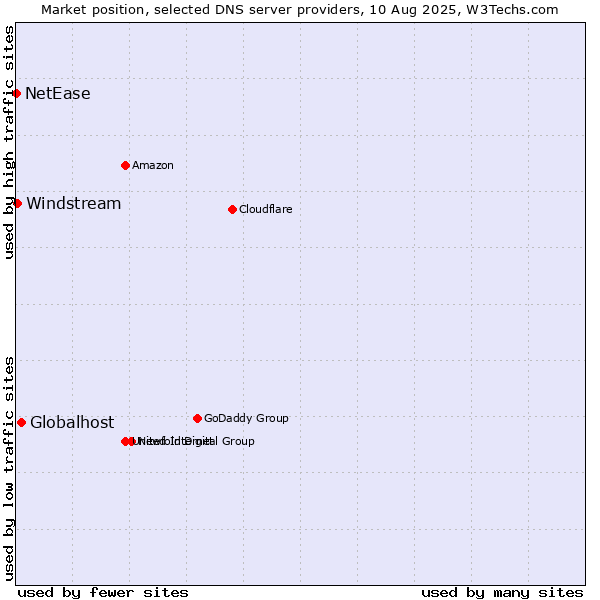 Market position of Globalhost vs. Windstream vs. NetEase