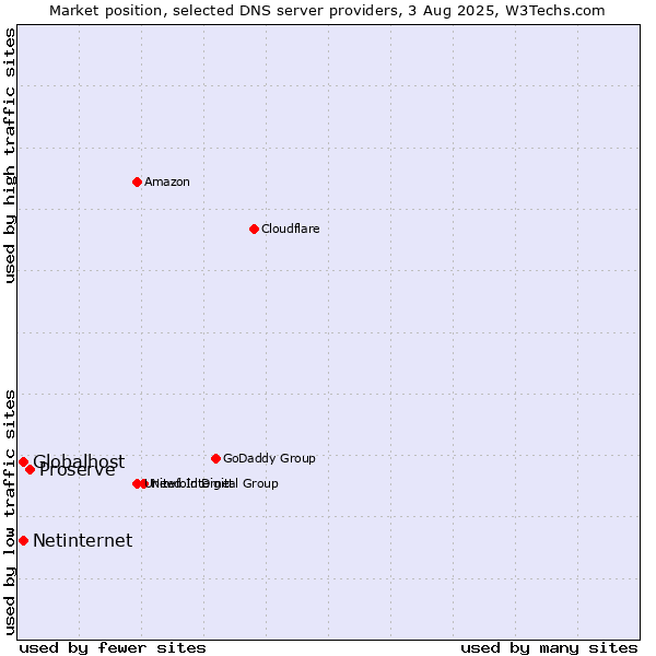 Market position of Proserve vs. Globalhost vs. Netinternet