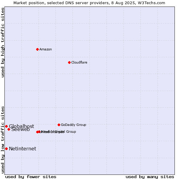 Market position of Seeweb vs. Globalhost vs. Netinternet