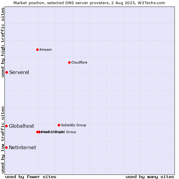Market position of Serverel vs. Globalhost vs. Netinternet