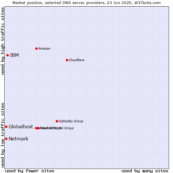 Market position of IBM vs. Globalhost vs. Netmark