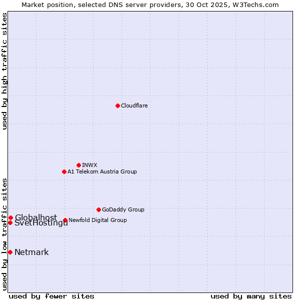 Market position of Globalhost vs. SvetHostingu vs. Netmark