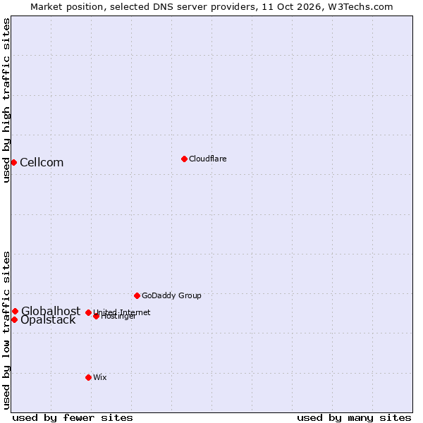 Market position of Globalhost vs. Opalstack vs. Cellcom