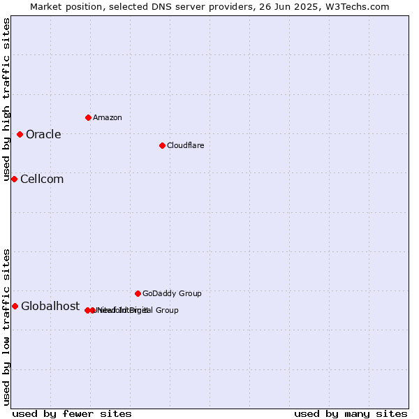 Market position of Oracle vs. Globalhost vs. Cellcom