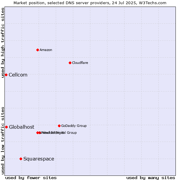 Market position of Squarespace vs. Globalhost vs. Cellcom