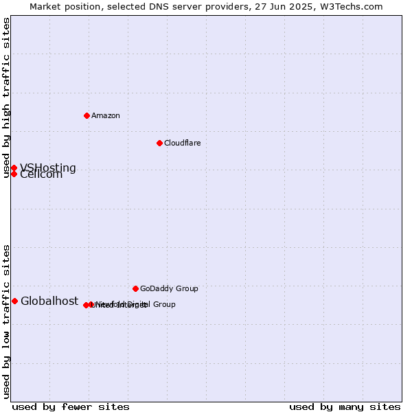 Market position of Globalhost vs. Cellcom vs. VSHosting