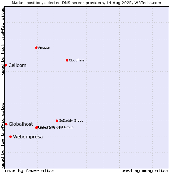 Market position of Webempresa vs. Globalhost vs. Cellcom