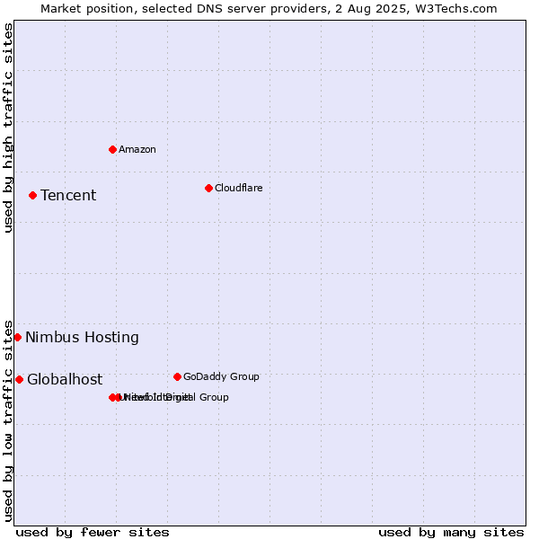 Market position of Tencent vs. Globalhost vs. Nimbus Hosting
