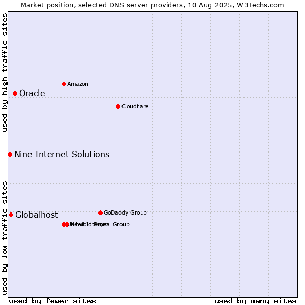 Market position of Oracle vs. Globalhost vs. Nine Internet Solutions