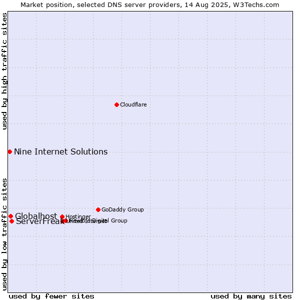 Market position of ServerFreak vs. Globalhost vs. Nine Internet Solutions