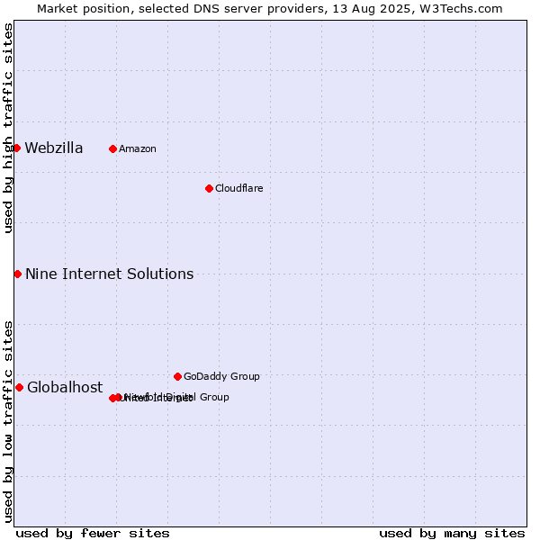 Market position of Globalhost vs. Nine Internet Solutions vs. Webzilla