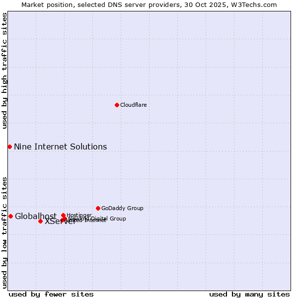 Market position of XServer vs. Globalhost vs. Nine Internet Solutions