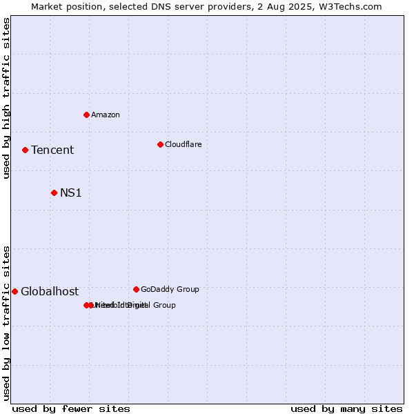 Market position of NS1 vs. Tencent vs. Globalhost
