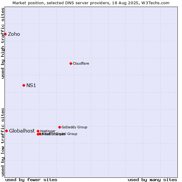 Market position of NS1 vs. Globalhost vs. Zoho