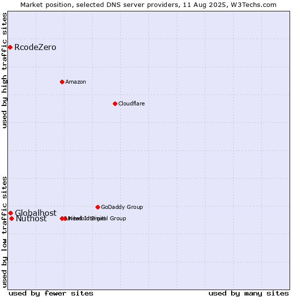 Market position of Nuthost vs. Globalhost vs. RcodeZero