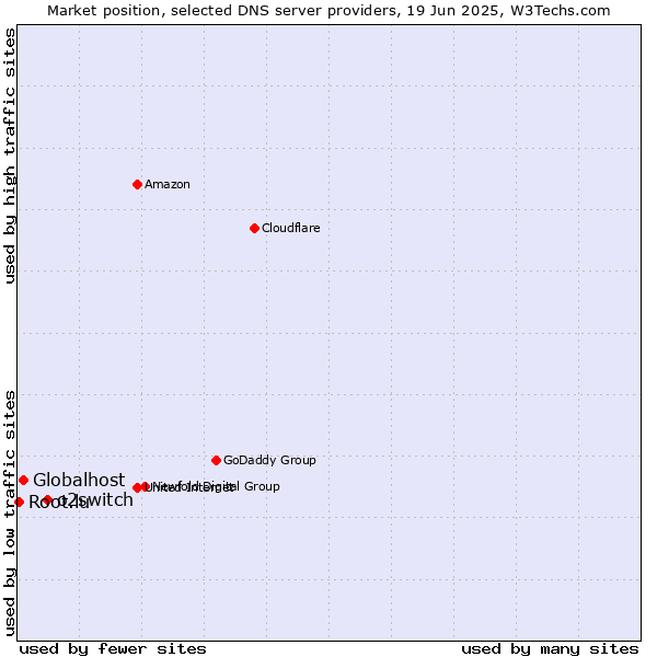 Market position of o2switch vs. Globalhost vs. Root.lu