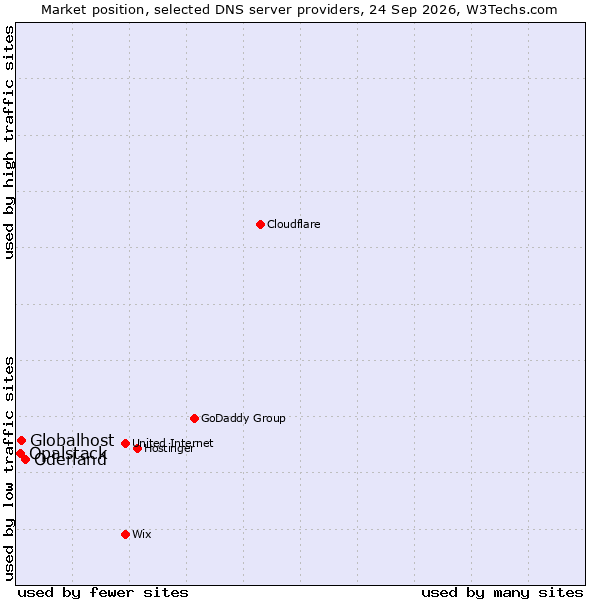 Market position of Oderland vs. Globalhost vs. Opalstack