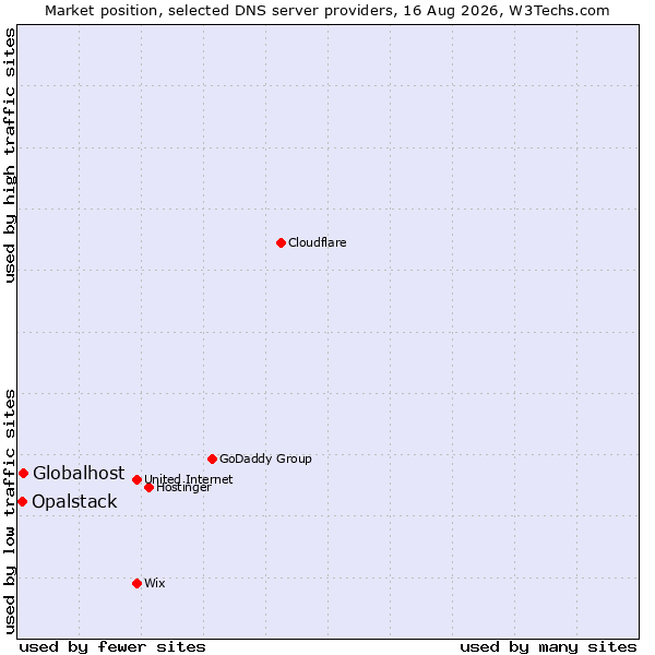 Market position of Globalhost vs. Opalstack