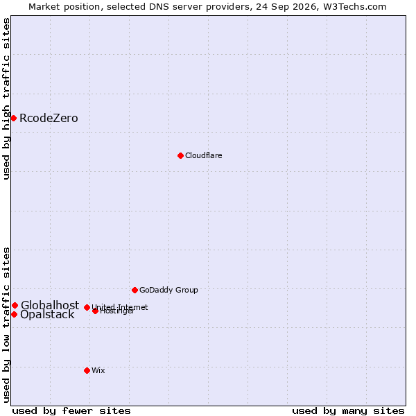 Market position of Globalhost vs. Opalstack vs. RcodeZero