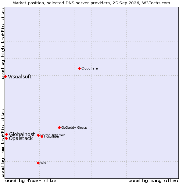 Market position of Globalhost vs. Opalstack vs. Visualsoft
