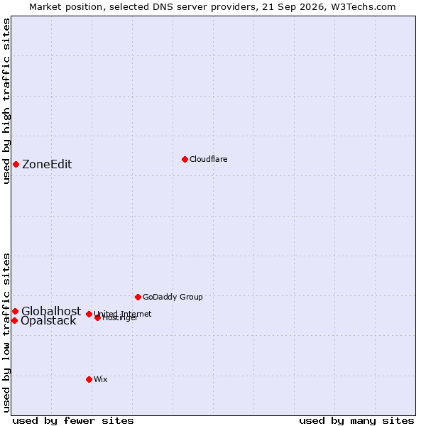 Market position of ZoneEdit vs. Globalhost vs. Opalstack