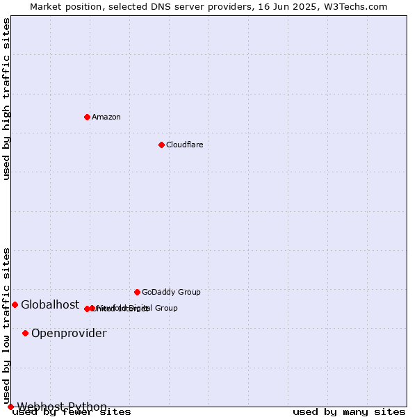 Market position of Openprovider vs. Globalhost vs. Webhost Python