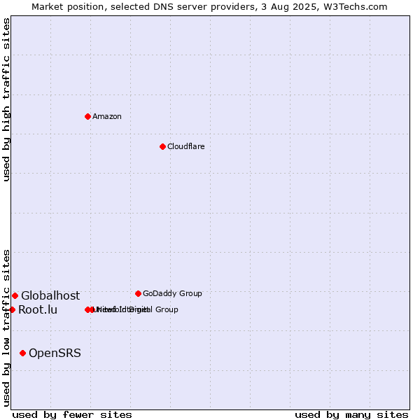 Market position of OpenSRS vs. Globalhost vs. Root.lu