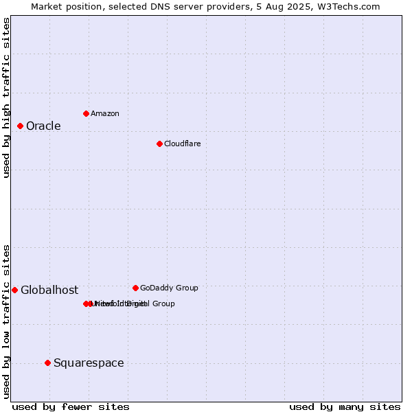 Market position of Squarespace vs. Oracle vs. Globalhost