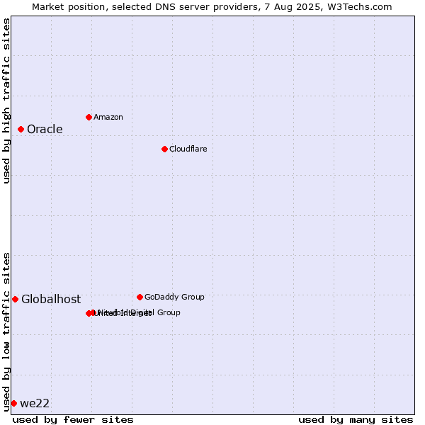 Market position of Oracle vs. Globalhost vs. we22