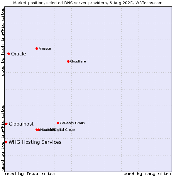 Market position of Oracle vs. Globalhost vs. WHG Hosting Services