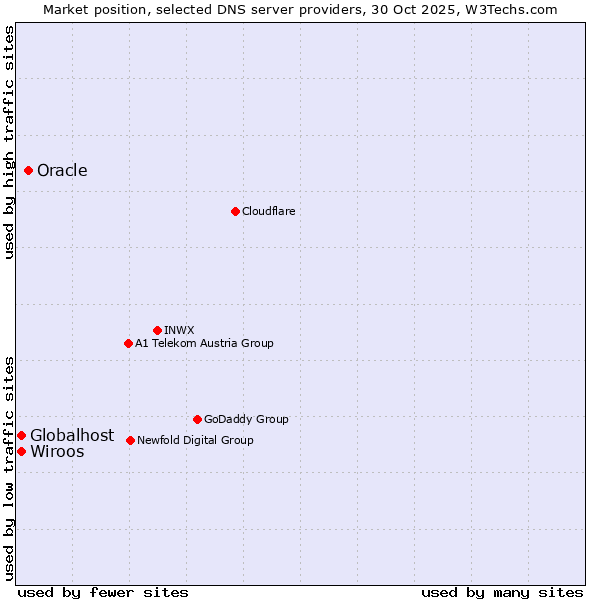 Market position of Oracle vs. Globalhost vs. Wiroos
