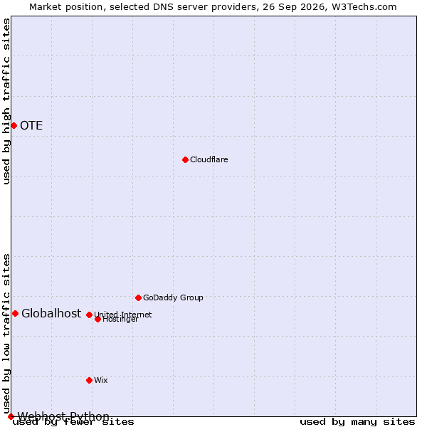 Market position of Globalhost vs. OTE vs. Webhost Python