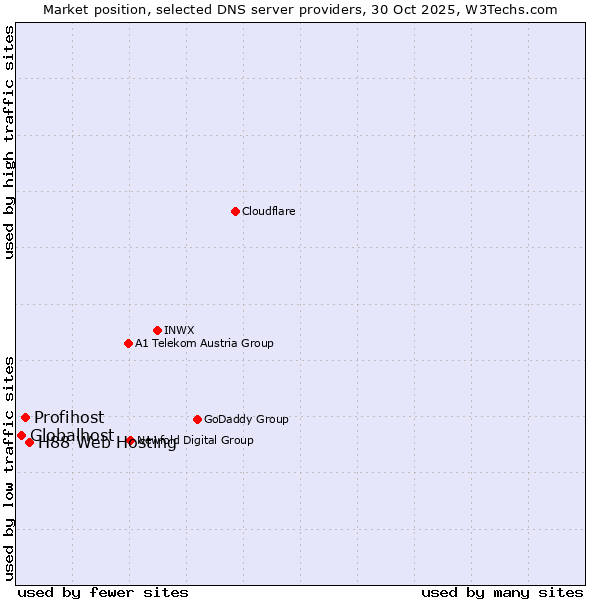 Market position of H88 Web Hosting vs. Profihost vs. Globalhost
