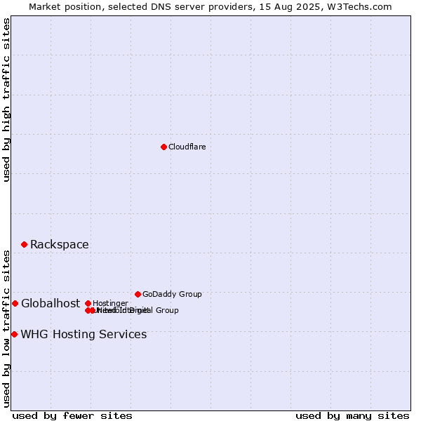 Market position of Rackspace vs. Globalhost vs. WHG Hosting Services