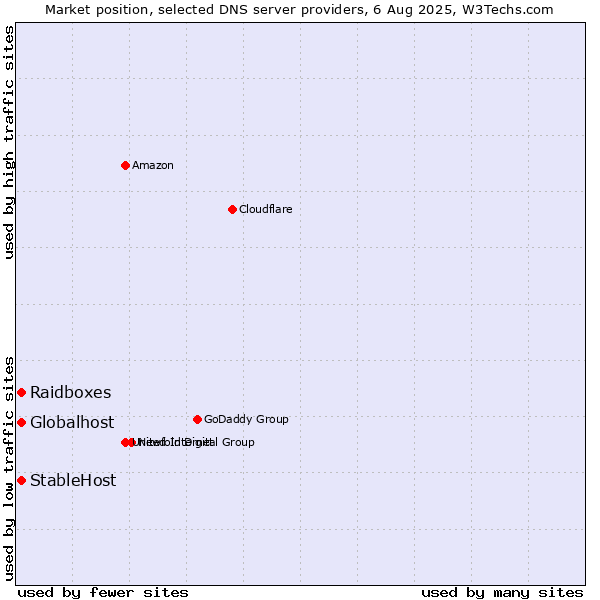 Market position of Globalhost vs. Raidboxes vs. StableHost