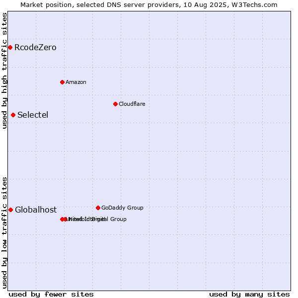 Market position of Selectel vs. Globalhost vs. RcodeZero