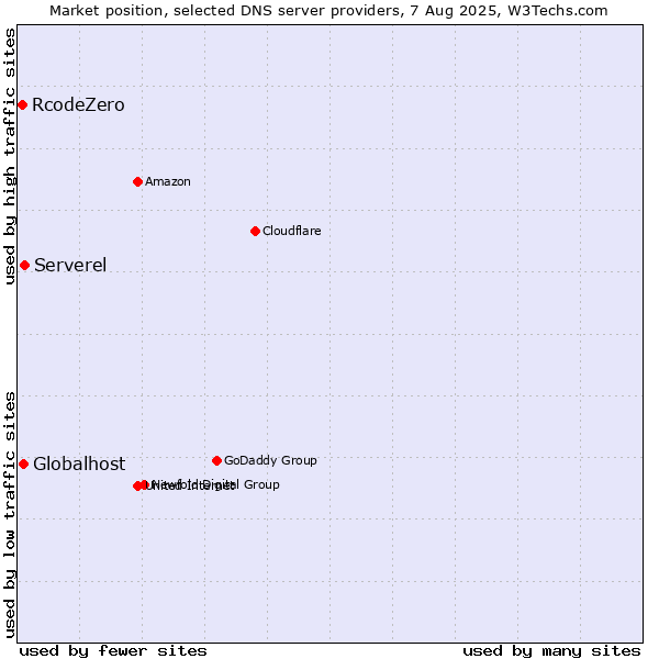 Market position of Serverel vs. Globalhost vs. RcodeZero