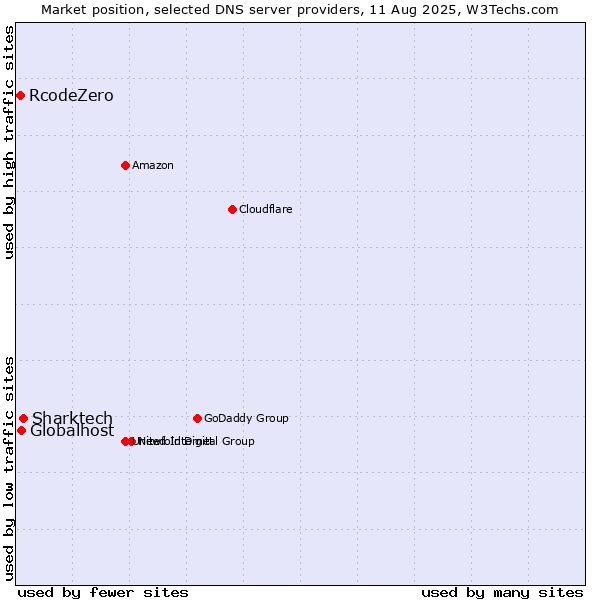 Market position of Sharktech vs. Globalhost vs. RcodeZero