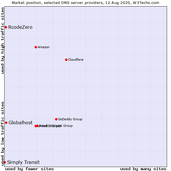 Market position of Globalhost vs. RcodeZero vs. Simply Transit