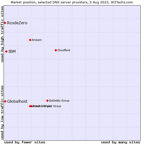 Market position of IBM vs. Globalhost vs. RcodeZero