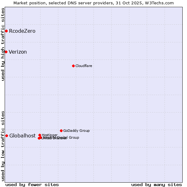 Market position of Globalhost vs. RcodeZero vs. Verizon