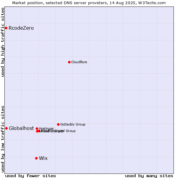 Market position of Wix vs. Globalhost vs. RcodeZero