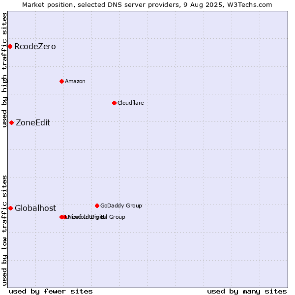Market position of ZoneEdit vs. Globalhost vs. RcodeZero