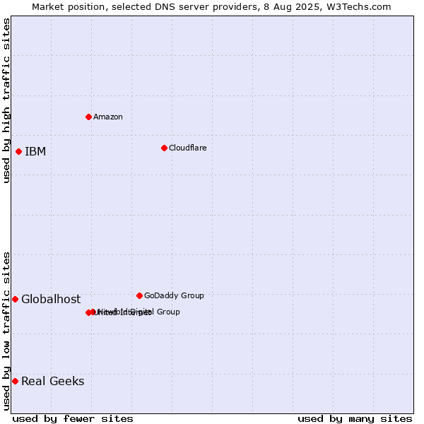 Market position of IBM vs. Real Geeks vs. Globalhost