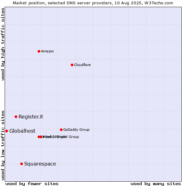 Market position of Squarespace vs. Register.it vs. Globalhost