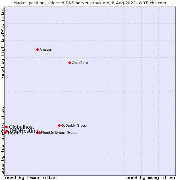 Market position of TMDHosting vs. Globalhost vs. Root.lu